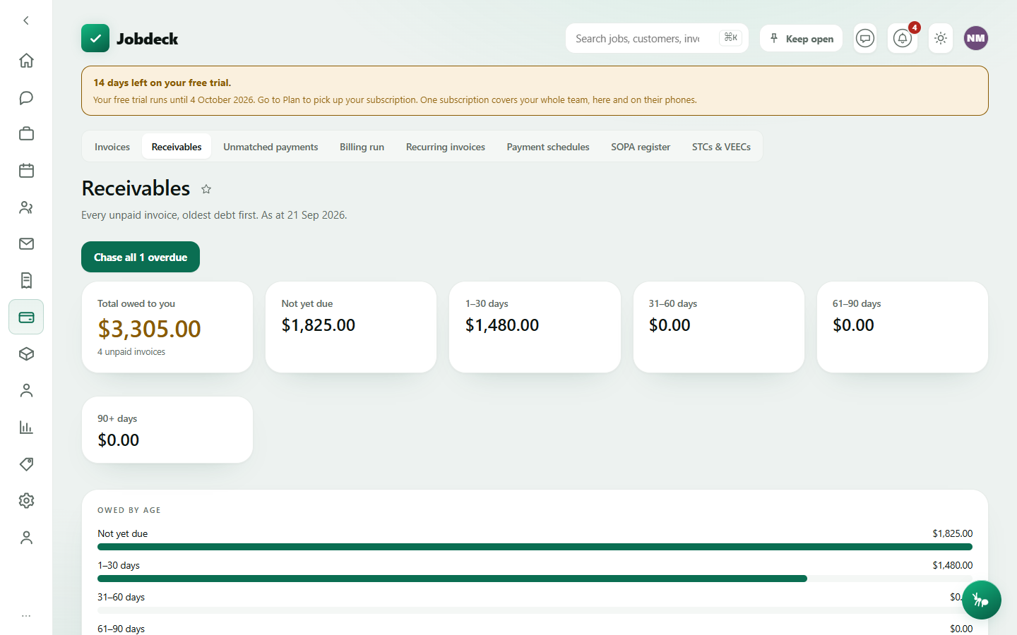 The Receivables screen, showing aged debt buckets as bars and a table of unpaid invoices oldest first.