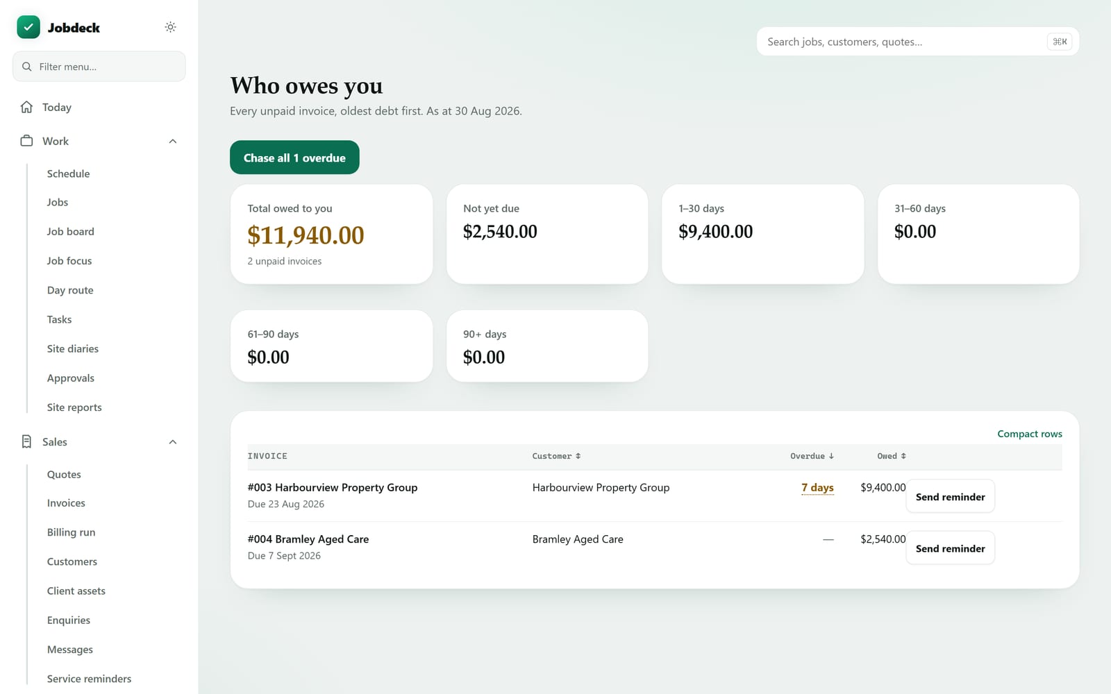 The Jobdeck receivables screen headed Who owes you: total owed, an ageing breakdown by 1 to 30, 31 to 60, 61 to 90 and 90 plus days, and every unpaid invoice with a send reminder button.