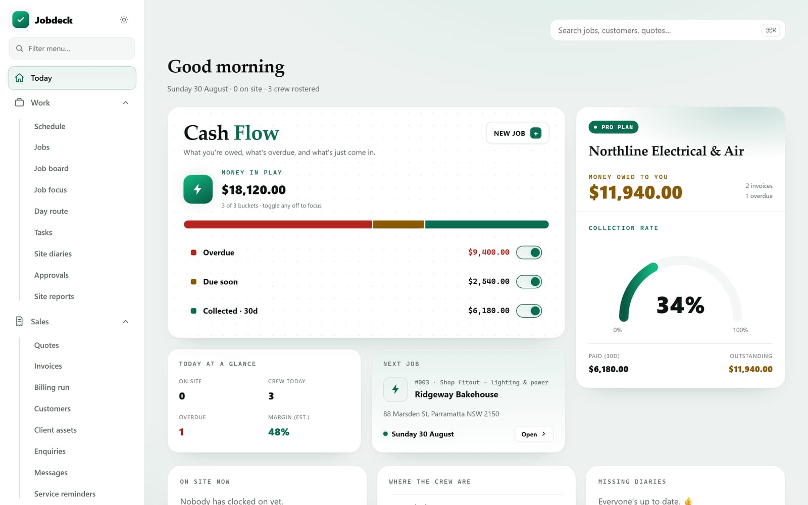 The Jobdeck dashboard: money in play of $18,120, what is overdue, due soon and collected in the last 30 days, a 34% collection rate, today at a glance with crew on and estimated margin, the next job, and live job costs.